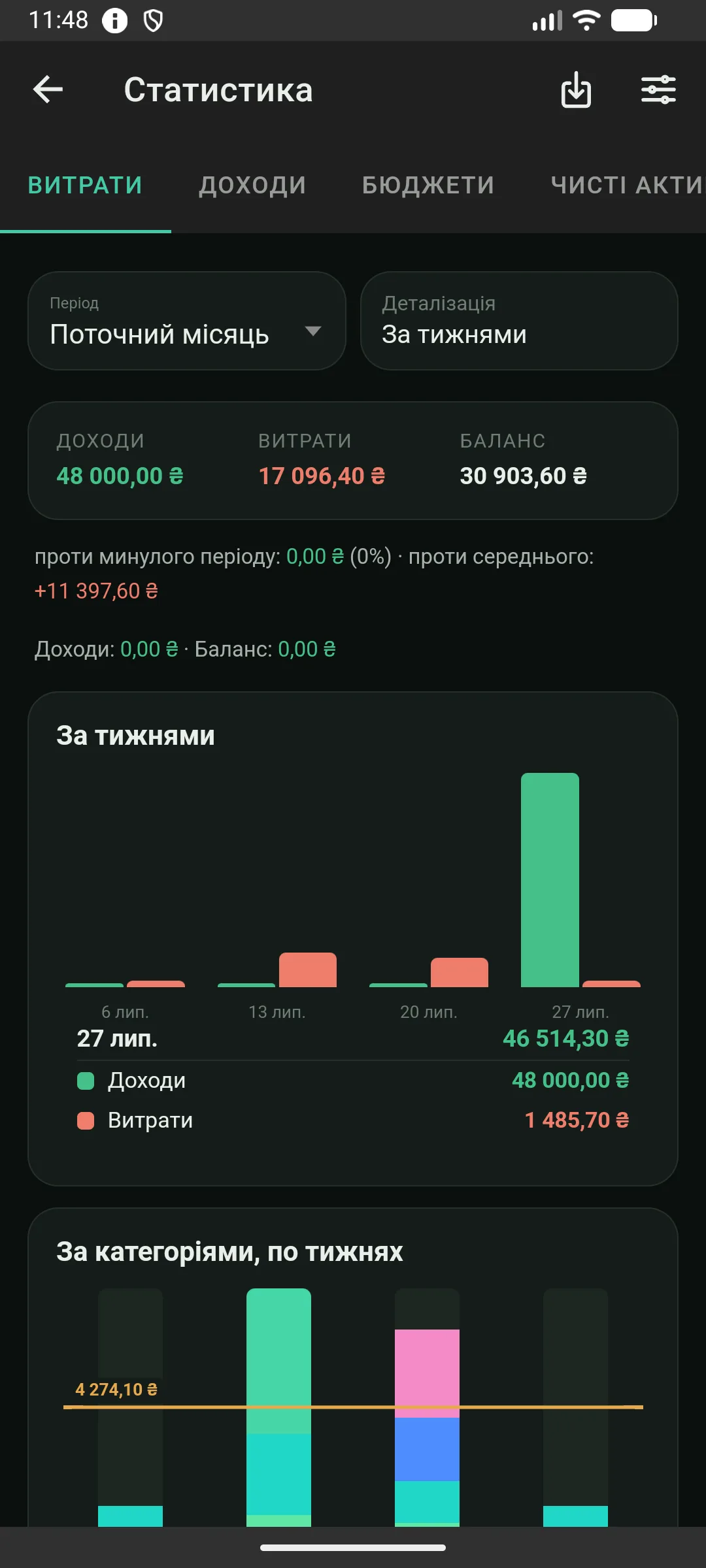 Статистика витрат за категоріями та динаміка за тижнями